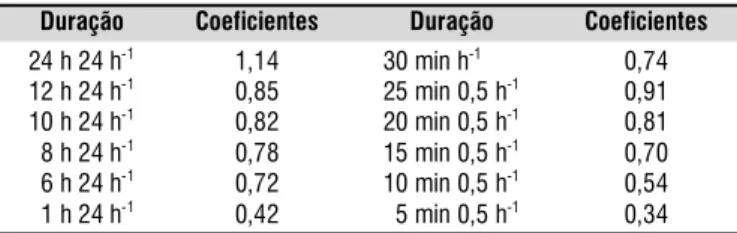 Tabela 1. Coeficiente de desagregação da chuva de 24 h de duração