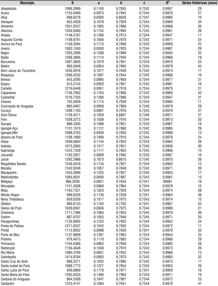 Tabela 2. Coeficientes “K”, “a”, “b” e “c” das equações de chuvas intensas ajustadas para várias localidades do Estado do Pará e respectivos coeficientes de determinação (R 2 ) e duração das séries históricas