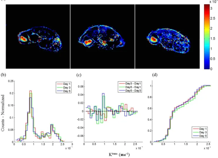 Figure 5. K trans parametric maps of a single mouse acquired on three different days (Day 1, Day 3 and Day 5) within one week (a);