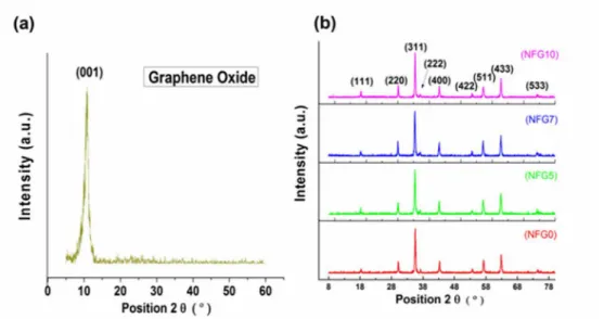 Fig 1. X-ray diffraction of (a) Graphene oxide (b) NiFe 2 O 4 and composites.
