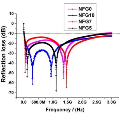 Fig 4. Microwave reflection loss of NiFe 2 O 4 , NFG5, NFG7 and NFG10.