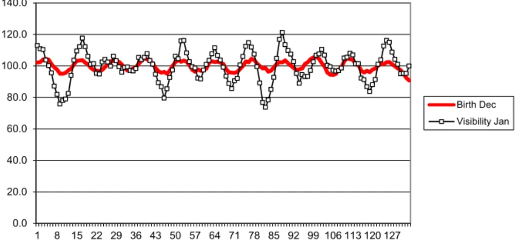 Figure 4. Manitoba/Winnipeg visibility correlated to births 11 months later, Jan 1991– 