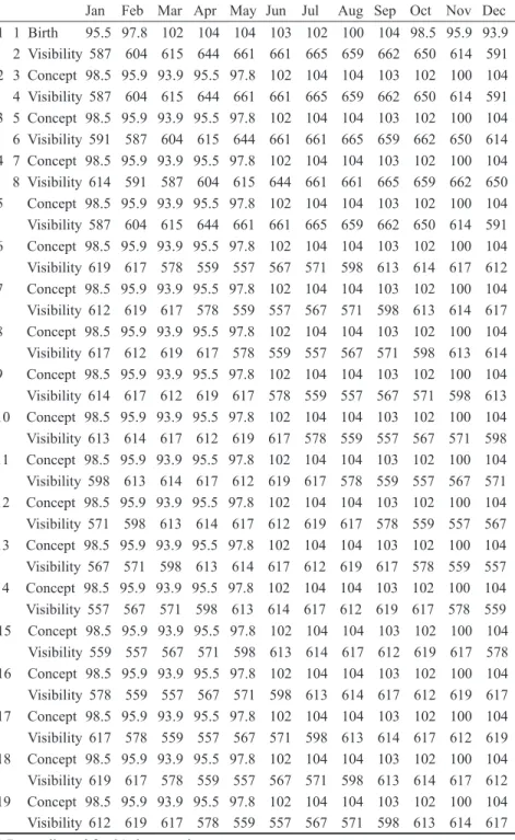 Table 2. Canadian birth seasonality correlated with visibility &gt;= 9 Km  (1971-2000).*