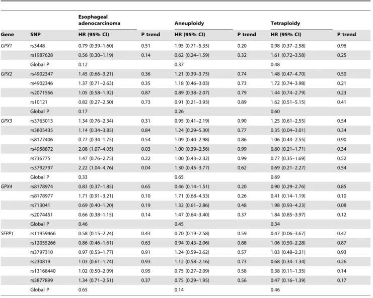 Table 4. Association between SNPs in Selenoenzymes and Risk of Neoplastic Progression to Esophageal Adenocarcinoma*.