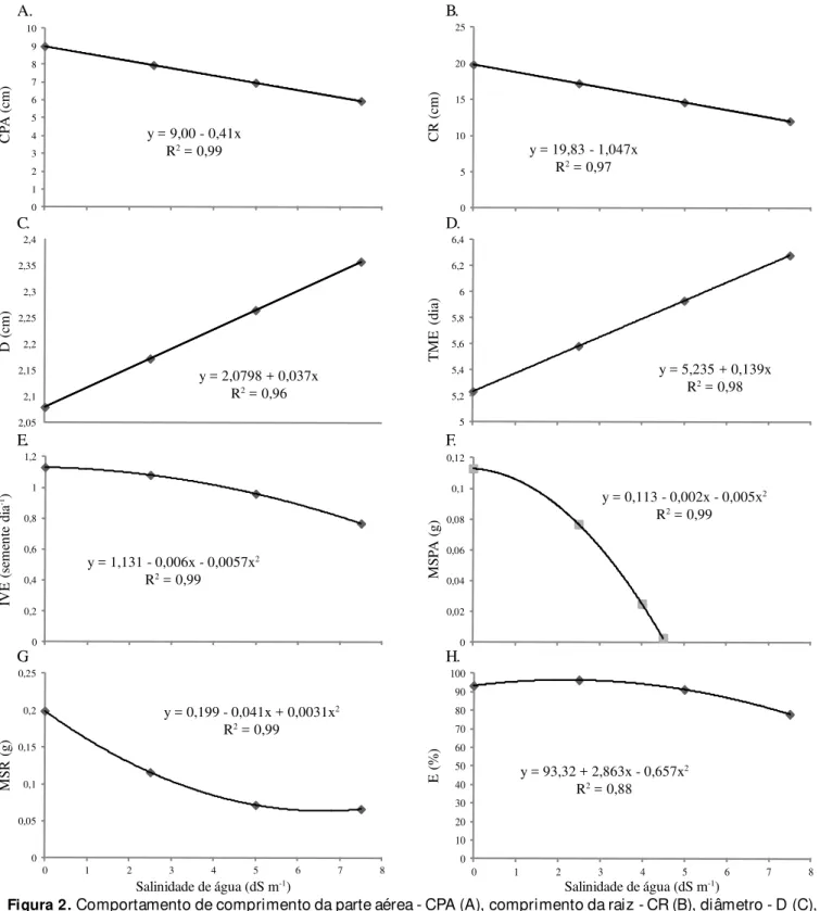 Figura 2.  Comportamento de comprimento da parte aérea - CPA (A), comprimento da raiz - CR (B), diâmetro - D (C), tempo médio de emergência - TME (D), índice de vel ocidade de emergência - IVE (E), matéria da massa seca da parte aérea - MSPA (F), matéria d