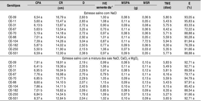 Tabela 3.  Médias de comprimento da parte aérea (CPA), comprimento de raiz (CR), diâmetro (D), índice de velocidade de emergência (IVE), massa seca da parte aérea (MSPA), massa seca da raiz (MSR), tempo médio de emergência (TME) e emergência (E) de genótip