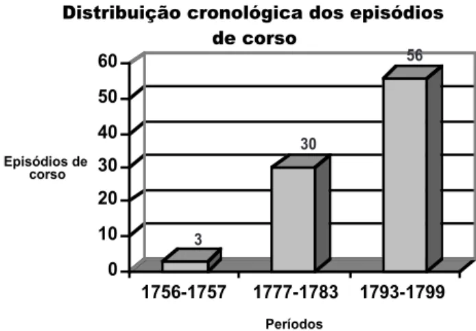 Gráfico n.º 1 0 102030405060Episódios de corso 1756-1757 1777-1783 1793-1799 Períodos