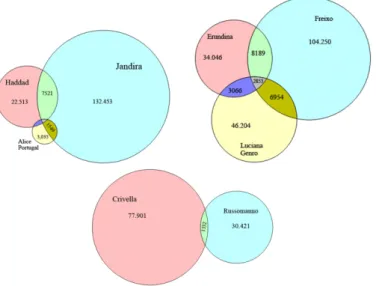 Gráfico 5. Sobreposição de seguidores (diagrama de venn)