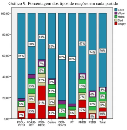 Gráfico 9. Porcentagem dos tipos de reações em cada partido