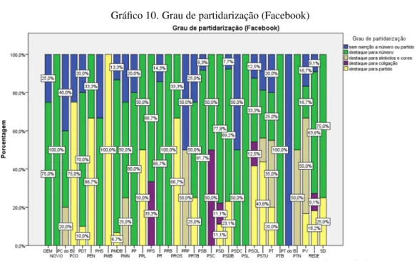 Gráfico 10. Grau de partidarização (Facebook)