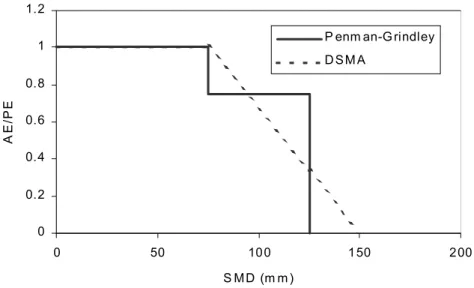 Fig. 1. Relationships between the ratio of actual to potential evaporation in relation to soil moisture deficits proposed by the Penman-Grindley model and the DSMA model