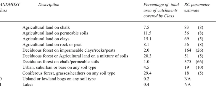 Table 1. Parameter estimates for RC derived using fractional extents of the LANDHOST classification system