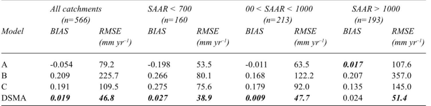 Table 3. Comparison of model performance (best performance shown in bold italics)