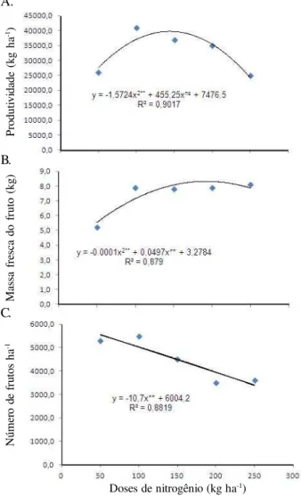 Figura  1.  Variação média  da  produti vidade de frutos (kg ha -1 ) (A), massa fresca do fruto (kg) (B) e número médio de  frutos  ha -1   (C)  de  mel anci a  ( Citrull us  l anatus )  em função de níveis de nitrogênio