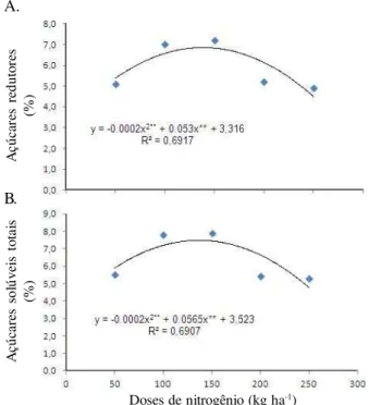 Figura 3.  Variação média de açúcares redutores (%) (A) e açúcares solúvei s totais (%) (B) da polpa de melancia ( Citrullus lanatus ) em função de níveis de nitrogênio