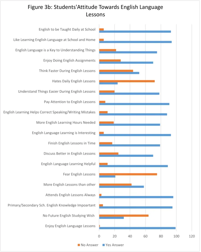 Figure 3b: Students'Attitude Towards English Language    Lessons