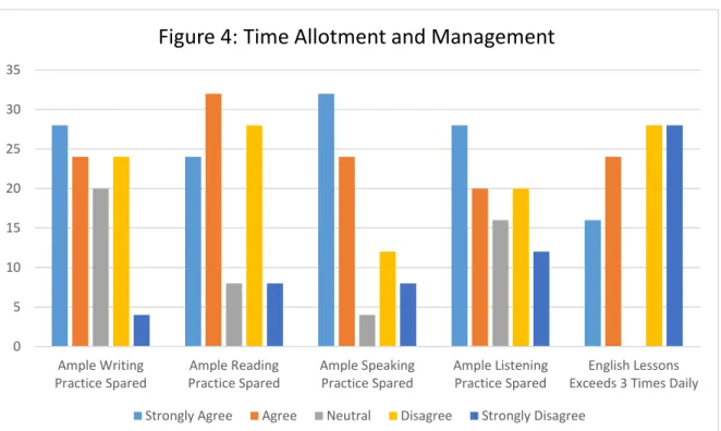 Figure 4: Time Allotment and Management