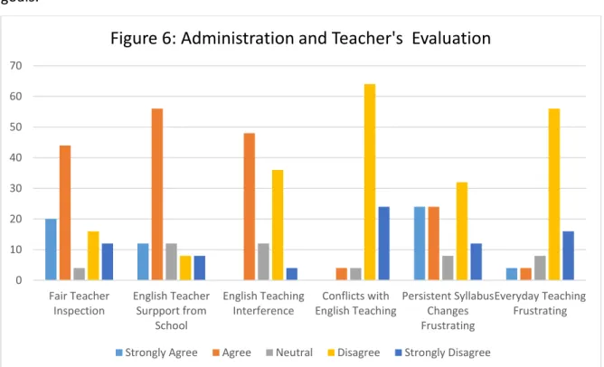 Figure 6: Administration and Teacher's  Evaluation 