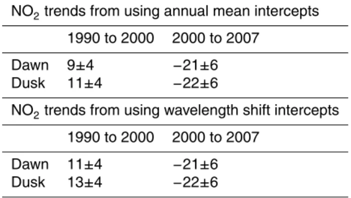 Table 1. Trends in the NO 2 vertical column (%/decade) at midsummer sunset between 1990 and 2000 (excluding 1991 and 1992) and between 2000 and 2007, relative to values in 2000.