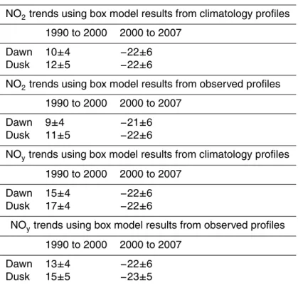 Table 2. The trends in the NO 2 and NO y vertical columns (%/decade) at midsummer sunset between 1990 and 2000 (excluding 1991 and 1992) and between 2000 and 2007, relative to values in 2000