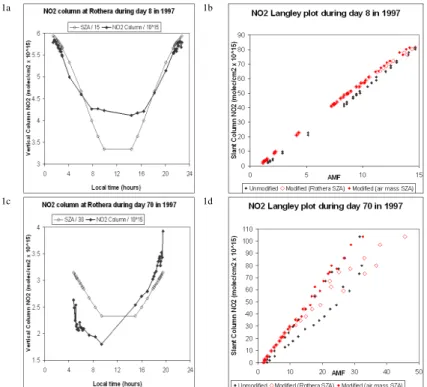 Fig. 1. Examples of the daily variation in NO 2 with time and SZA, and of the Langley plots produced for the analysis, for days 8 (a–b) and 70 (c–d) in 1997