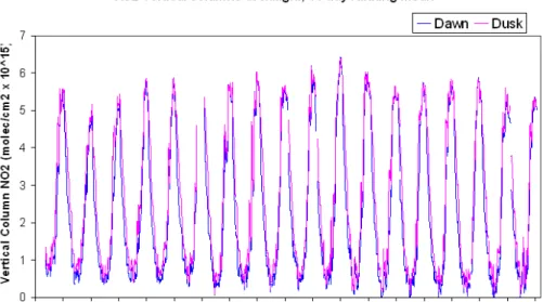 Fig. 2. The NO 2 vertical columns produced by the analysis at dawn and dusk twilight (87 ◦ to 92 ◦ SZA) with an 11 day running weighted mean, calculated using annual mean intercepts