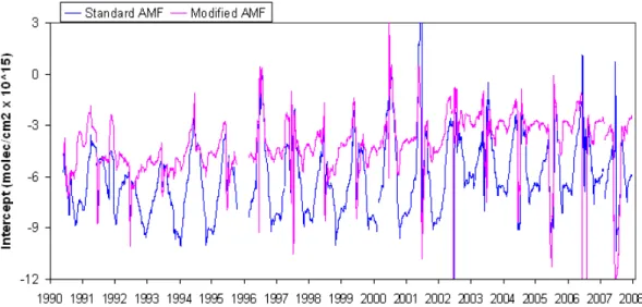 Fig. 3. The Langley plot intercepts produced by the analysis using unmodified and modified AMFs, with a 51 day running weighted mean