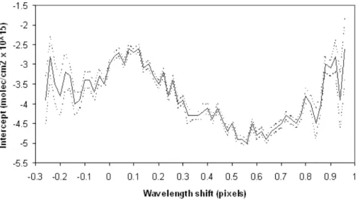 Fig. 4. The modified Langley plot intercepts versus the wavelength shift after binning, the solid line is the mean values and the dashed lines the standard deviations