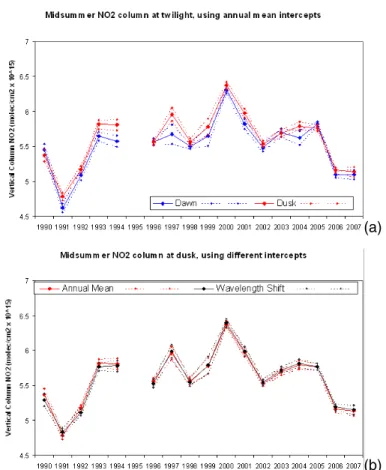 Fig. 5. The midsummer NO 2 vertical columns at twilight (87 ◦ to 92 ◦ SZA) for each year, weighted mean and standard deviation for the days 16 to 26 December