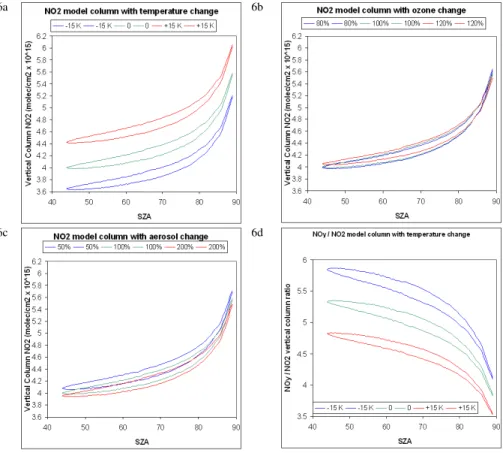 Fig. 6. The sensitivity of the box model NO 2 vertical column over Rothera in midsummer to temperature, ozone and aerosols, and the sensitivity of the NO y /NO 2 ratio to temperature.