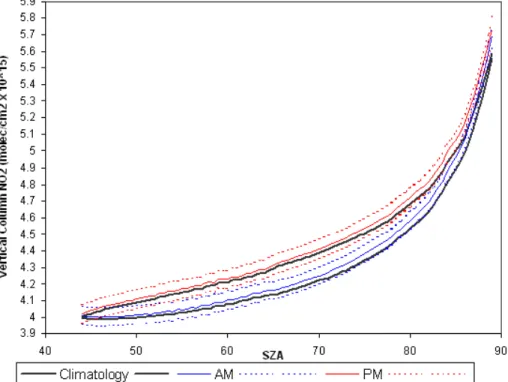 Fig. 7. The box model NO 2 vertical column over Rothera in midsummer, mean and standard deviation, using the observed temperature and ozone profiles (blue and red lines), and using the climatology (black line).