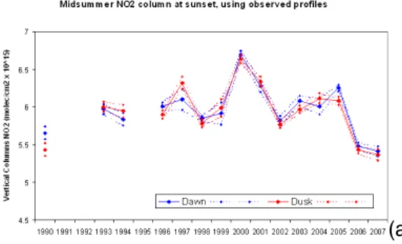 Fig. 8. The midsummer mean NO 2 vertical columns interpolated to 89 ◦ SZA (the maximum SZA at Rothera in midsummer, approximating to sunset)