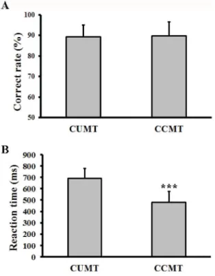 Figure 2. The behavioral performance of the cued matching task. A: Correct rate; B: Reaction time