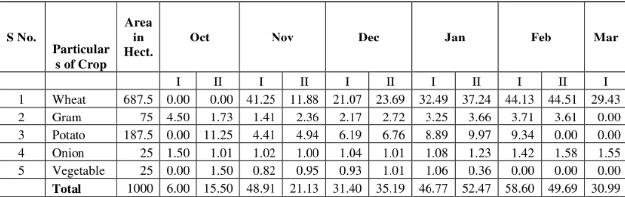 Table no 3.  Gross Water requirement of Crop in Ha. m. for a plot of 1000 Ha. Area