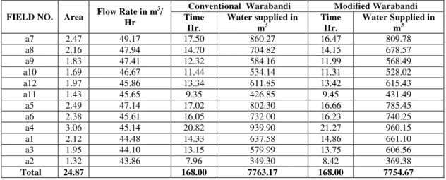Table 5.  Comparison of Water Distribution Schedule under Conventional and Modified Warabandi System for Chak – A