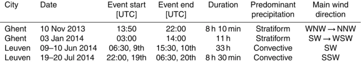 Table 1. List of precipitation events that caused sewer system flooding in Ghent and Leuven.