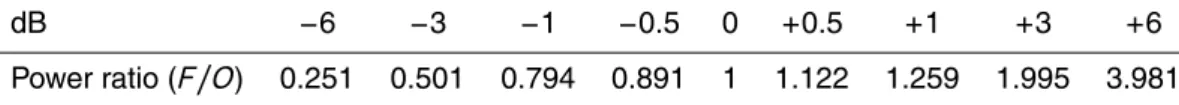 Table A1. Correspondence between the decibel scale and the power ratio.