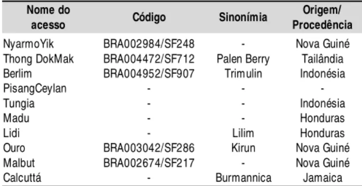 Tabela 1.  Rel ação dos genóti pos obtidos do banco de germoplasma do CNPMF/EMBRAPA – BA, utilizados no experimento