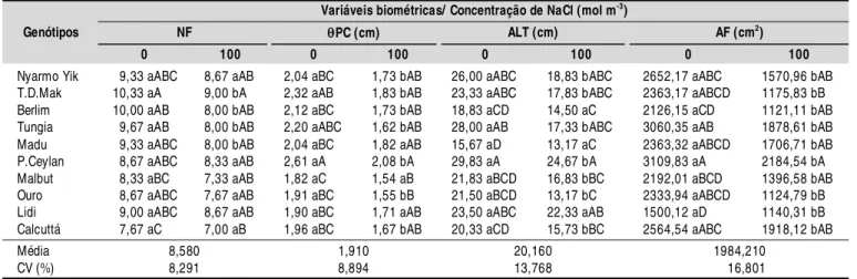 Tabela 4.  Val ores médi os da biomassa fresca (l imbo foli ar - BFL, pseudocaule - BFPC, raízes +  rizoma - BFRR e total - BFT) em genótipos diploides de bananeira submetidos ao estresse salino pelo período de 21 dias