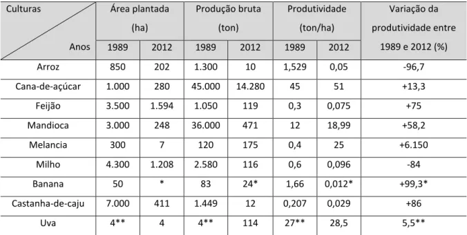 Tabela 6 - Área plantada, produção bruta, produtividade e sua variação entre os anos de 1989 e 2012  no município de Castelo do Piauí