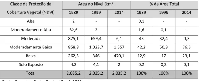 Tabela 2 - Distribuição absoluta e relativa dos valores de NDVI em Castelo do Piauí, comparação para  anos de 1989, 1999 e 2014