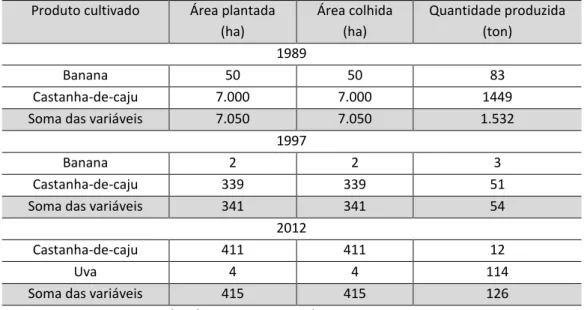 Tabela 3 - Evolução da lavoura permanente em Castelo do Piauí, nos anos de 1989, 1997 e 2012