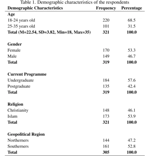 Table 1. Demographic characteristics of the respondents Demographic Characteristics Frequency Percentage Age