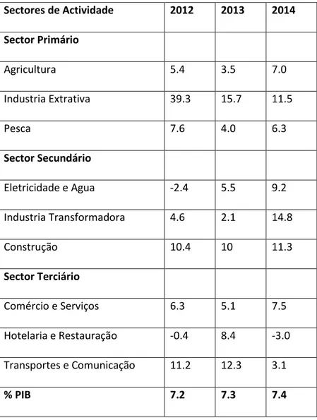 Tabela 1: Contribuição Sectorial para o PIB 