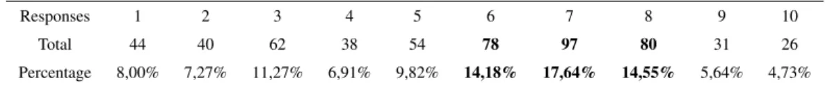 Table 6. Level of agreement with the sentence “Social networks contribute to a more active role of citizens in politics”