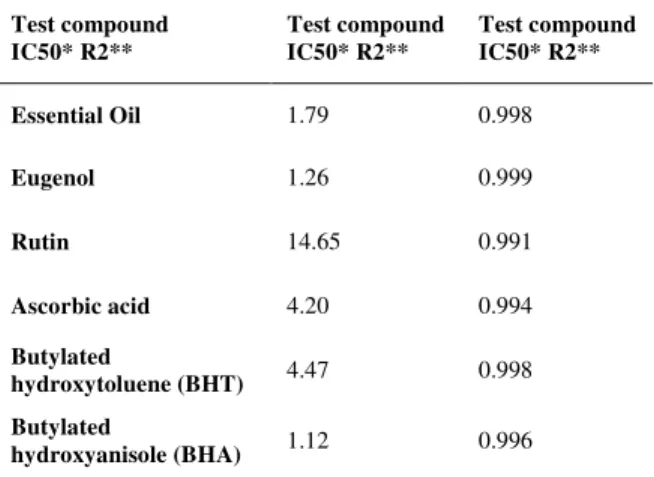Table 4. Effect of Murraya koenigii leaf essential oil,  eugenol and BHT on xanthine oxidase activity 