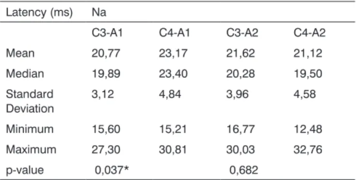 Table 1. Means, medians, standard deviations, maximum and mini- mini-mum latency limits of the Na component in positions C3-A1, C4-A1,  C3-A2 and C4-A2, of the individuals studied.