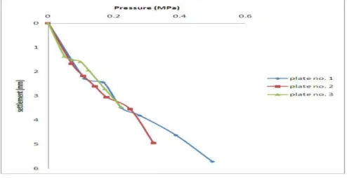 Table 4 Load and corresponding settlement for plate no. 3  Load (N)  Pressure ‘q’  (N/mm 2 )  Settlement ‘S i ’ (mm)  0  0  0  10000  0.0494  1.370  15000  0.0741  1.500  20000  0.0988  1.585  25000  0.123  1.935  35000  0.173  2.710  45000  0.222  3.450 