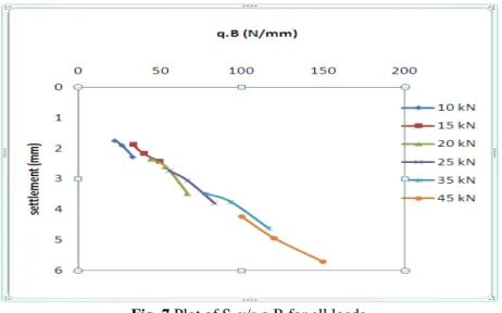 Fig.  6  shows  a  typical  load  settlement  curve  for  loose  to  medium  cohesionless  soil