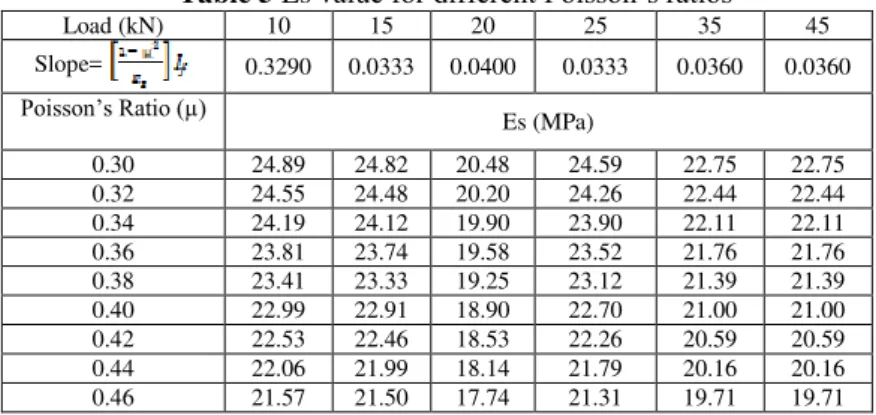 Table 5 gives the values of modulus of elasticity for different values of µ. 